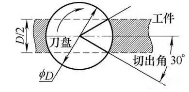 汽车发动机缸体端面铣削加工技巧