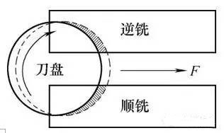 汽车发动机缸体端面铣削加工技巧