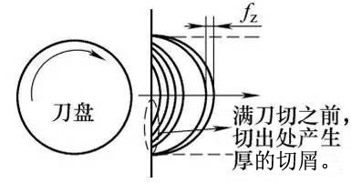 汽车发动机缸体端面铣削加工技巧