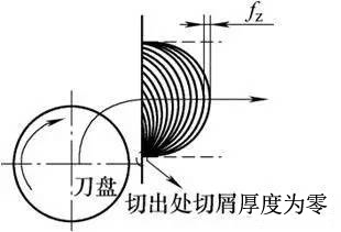 汽车发动机缸体端面铣削加工技巧