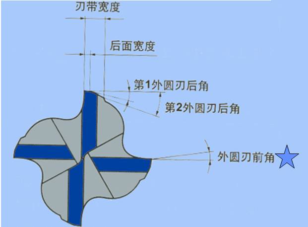 必备加工中心切削刀具及应用知识